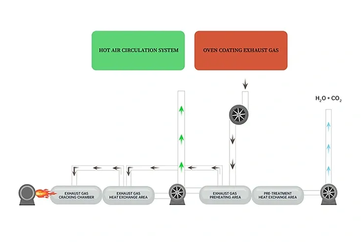 What is an Regenerative Thermal Oxidizer (RTO)?